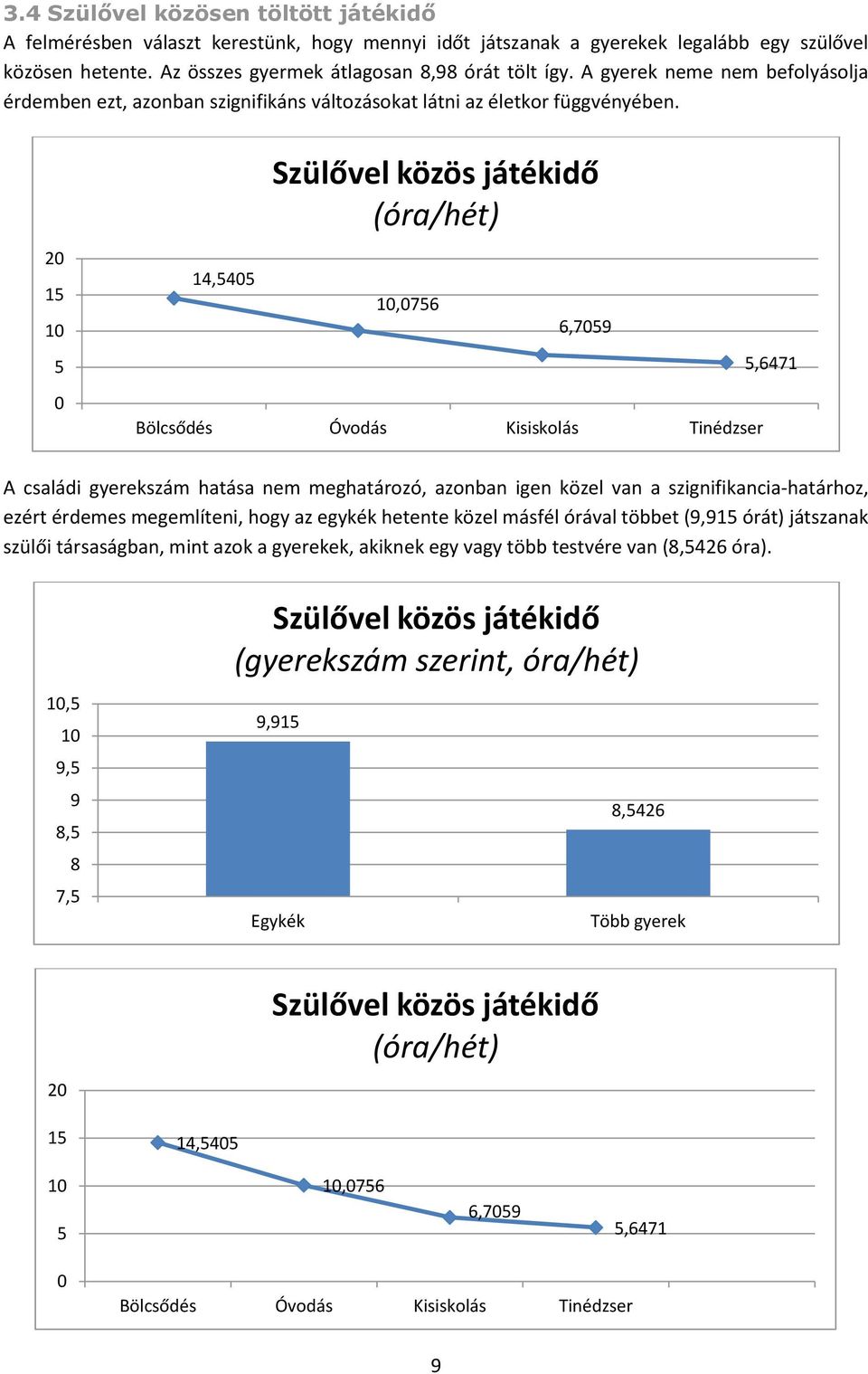 20 15 10 5 0 14,5405 Szülővel közös játékidő (óra/hét) 10,0756 6,7059 Bölcsődés Óvodás Kisiskolás Tinédzser 5,6471 A családi gyerekszám hatása nem meghatározó, azonban igen közel van a