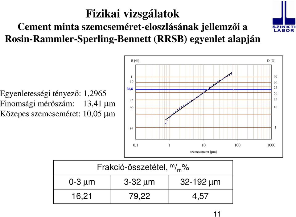 1,2965 Finomsági mérőszám: 13,41 µm Közepes szemcseméret: 10,05 µm 1 10 36,8 75 90 99 90 75