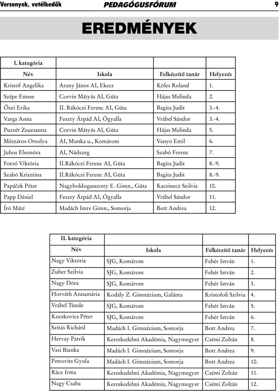 Mészáros Orsolya AI, Munka u., Komárom Vanyo Emil 6. Juhos Eleonóra AI, Nádszeg Szabó Ferenc 7. Forró Viktória II.Rákóczi Ferenc AI, Gúta Bagita Judit 8.-9. Szabó Krisztina II.