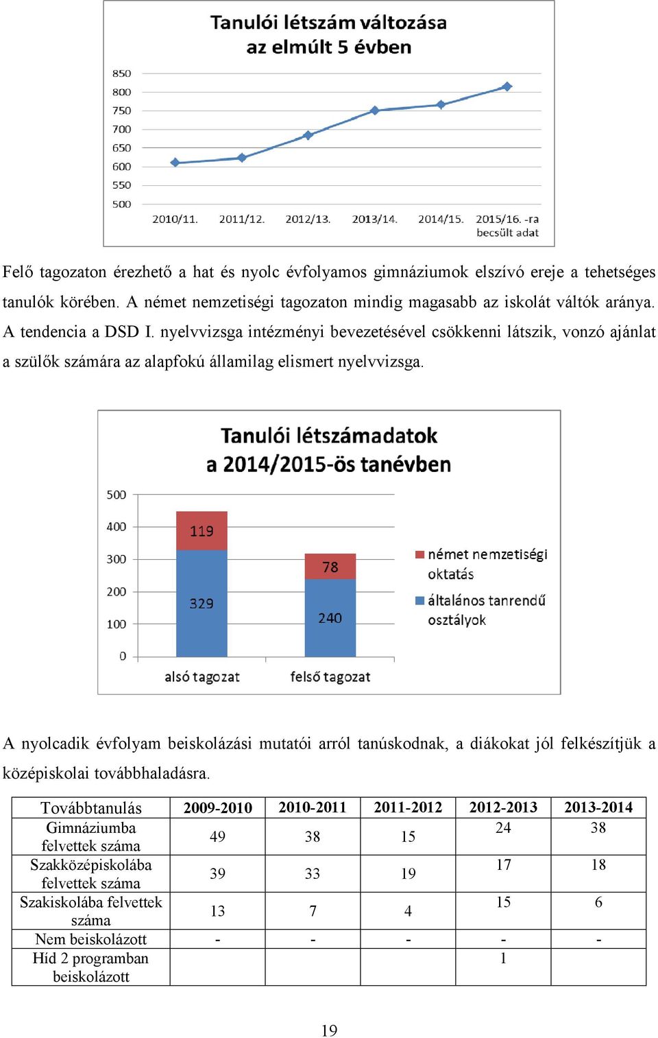 A nyolcadik évfolyam beiskolázási mutatói arról tanúskodnak, a diákokat jól felkészítjük a középiskolai továbbhaladásra.