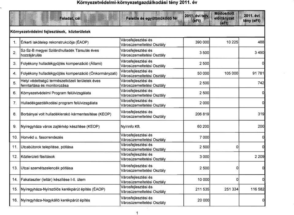 IFolyékony hulladékgyűjtés kompenzáció (Állami) Iv arosfejlesztési és \/Arosüzemeltetési - 3900001 10225 3 500 2500 4. IFolyékony hulladékgyűjtés kompenzáció (Önkormányzati) I.Y.~' V~~""JI""=-L.~~.j.é~ _ 500001 105 OOO 5 IHelyi védettség ű természetközeli területek éves y ~I V""'IYJ,v~"v.