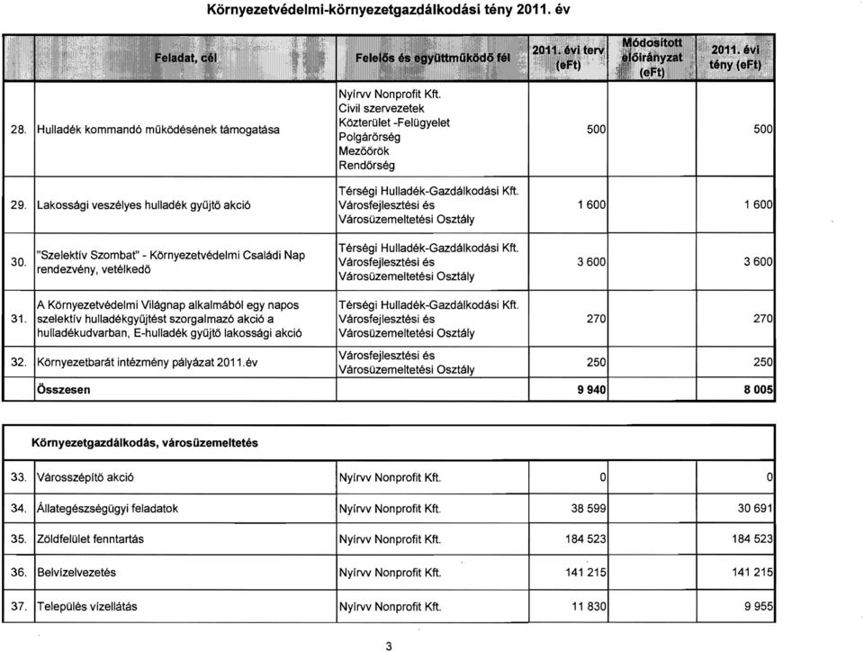 1 Lakossági veszélyes hulladék gyűjtő akció I 16001 1 60 Városüzemeltetési 30 I"Szelektív Szombat" - Környezetvédelmi Családi Nap. rendezvény, vetélkedő,térségi Hulladék-Gazdálkodási Kft.