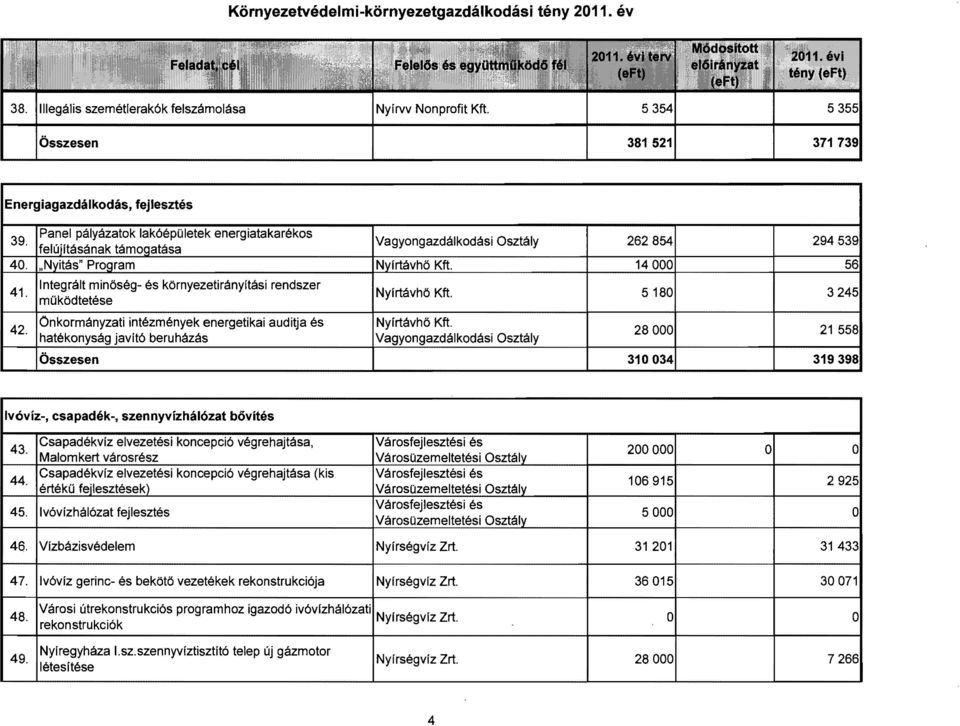 Integrált minőség- és környezetirányítási rendszer működtetése Önkormányzati intézmények energetikai audit ja és hatékonyság javító beruházás Nyírtávhő Kft. 5180 3245 Nyírtávhő Kft.