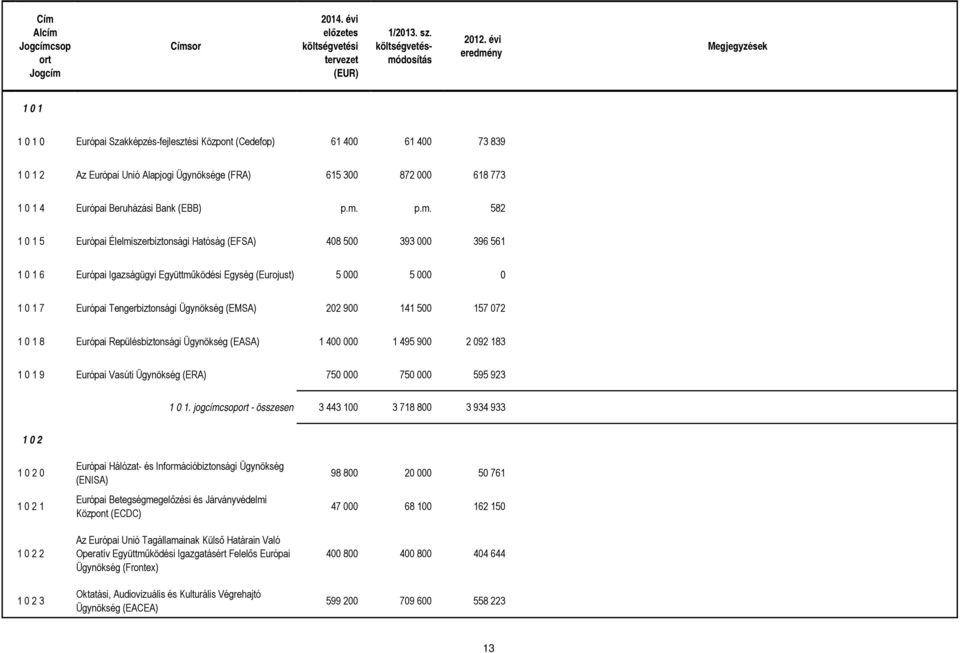 p.m. 582 1 0 1 5 Európai Élelmiszerbiztonsági Hatóság (EFSA) 408 500 393 000 396 561 1 0 1 6 Európai Igazságügyi Együttműködési Egység (Eurojust) 5 000 5 000 0 1 0 1 7 Európai Tengerbiztonsági