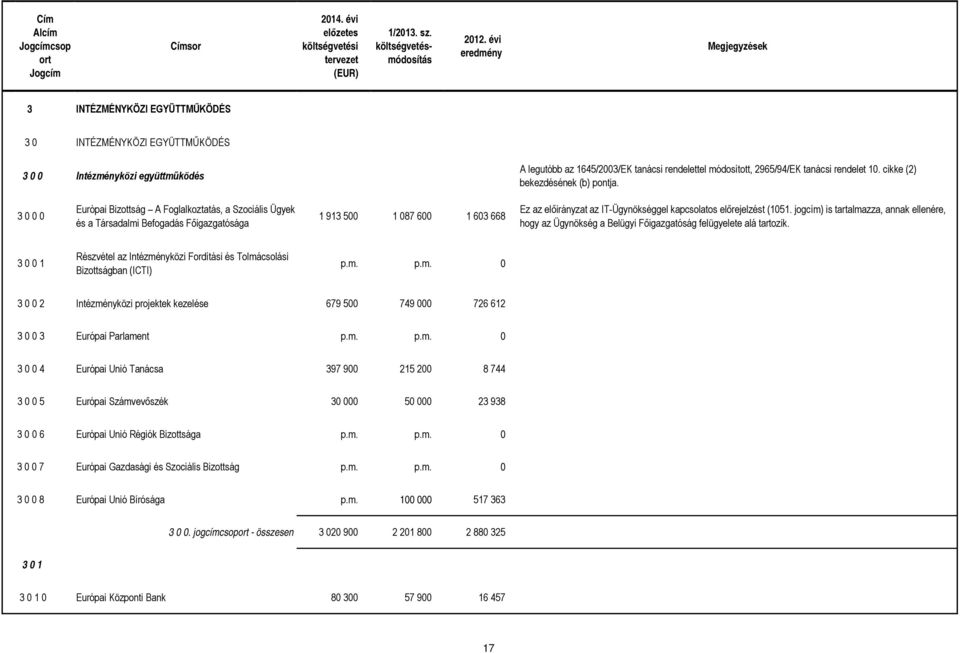 3 0 0 0 Európai Bizottság A Foglalkoztatás, a Szociális Ügyek és a Társadalmi Befogadás Főigazgatósága 1 913 500 1 087 600 1 603 668 Ez az előirányzat az IT-Ügynökséggel kapcsolatos előrejelzést