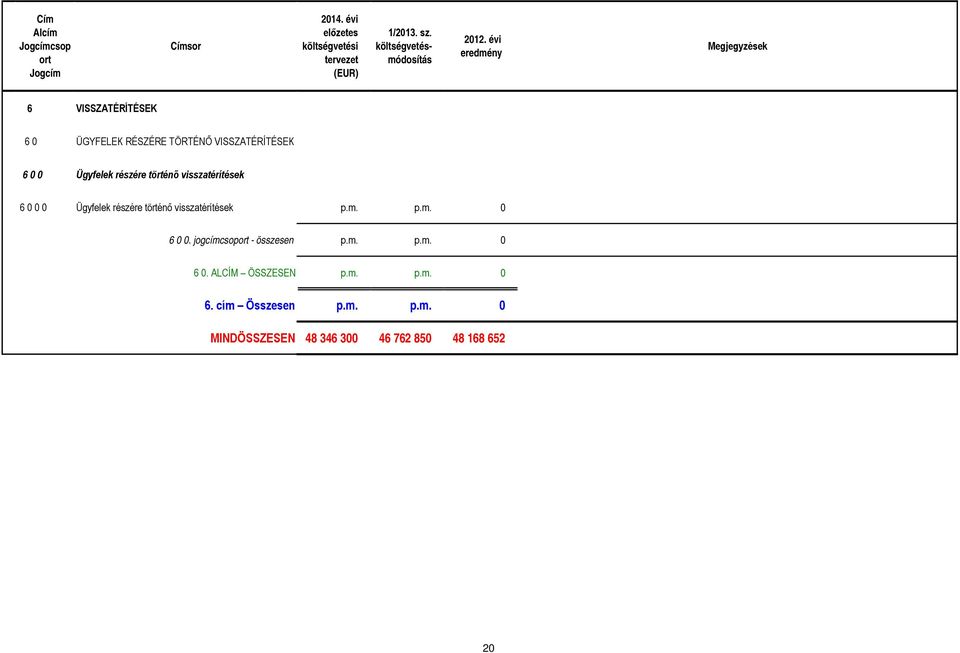 visszatérítések p.m. p.m. 0 6 0 0. jogcímcsoport - összesen p.m. p.m. 0 6 0. ALCÍM ÖSSZESEN p.