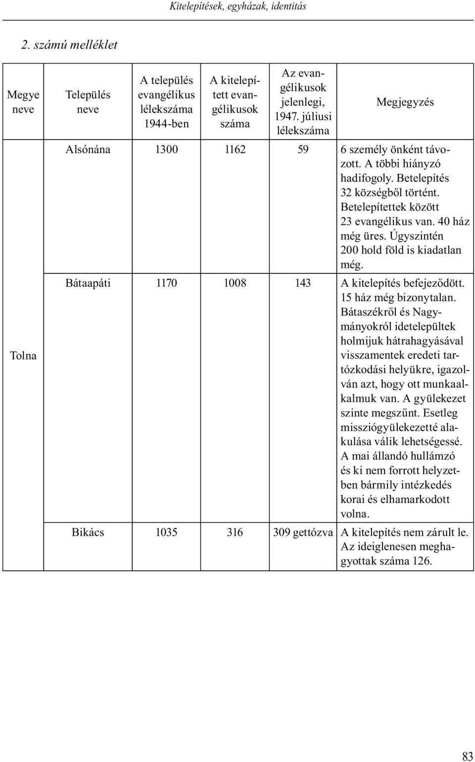 Úgyszintén 200 hold föld is kiadatlan még. Bátaapáti 1170 1008 143 A kitelepítés befejez dött. 15 ház még bizonytalan.