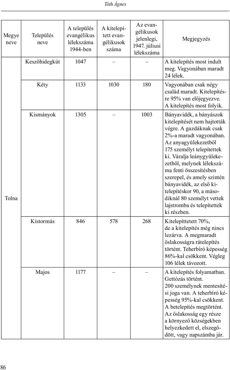 A kitelepítés most folyik. Kismányok 1305 1003 Bányavidék, a bányászok kitelepítését nem hajtották végre. A gazdáknak csak 2%-a maradt vagyonában. Az anyagyülekezetb l 175 személyt telepítettek ki.