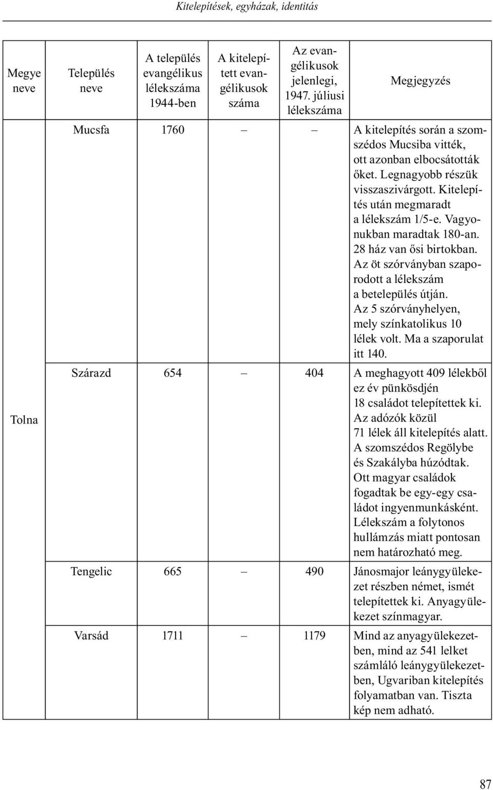 Vagyonukban maradtak 180-an. 28 ház van si birtokban. Az öt szórványban szaporodott a lélekszám a betelepülés útján. Az 5 szórványhelyen, mely színkatolikus 10 lélek volt. Ma a szaporulat itt 140.