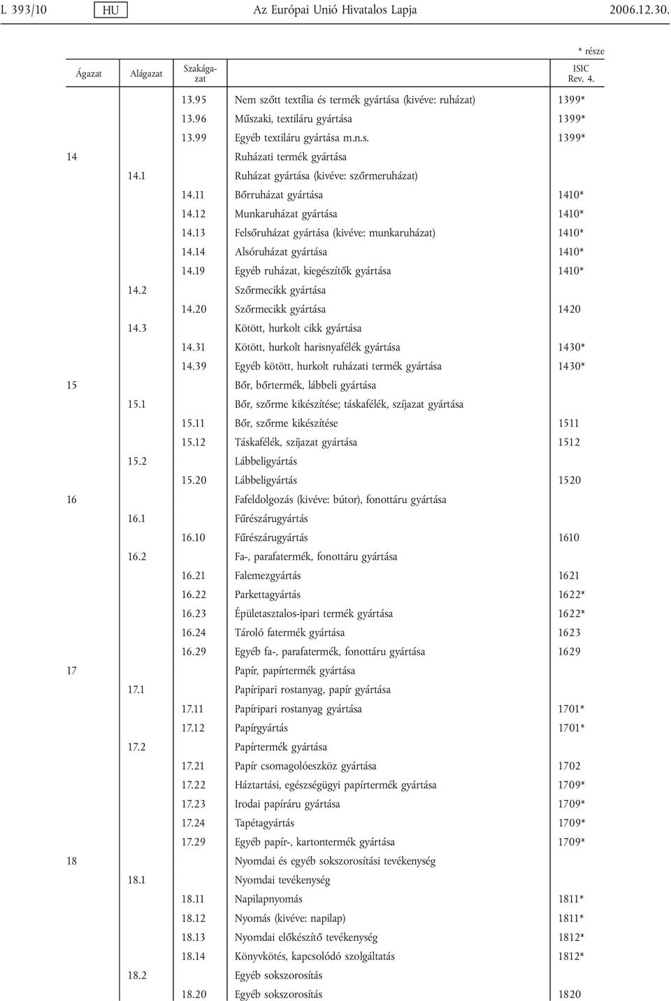 14 Alsóruházat gyártása 1410* 14.19 Egyéb ruházat, kiegészítők gyártása 1410* 14.2 Szőrmecikk gyártása 14.20 Szőrmecikk gyártása 1420 14.3 Kötött, hurkolt cikk gyártása 14.