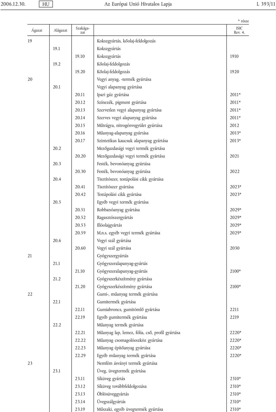 13 Szervetlen vegyi alapanyag gyártása 2011* 20.14 Szerves vegyi alapanyag gyártása 2011* 20.15 Műtrágya, nitrogénvegyület gyártása 2012 20.16 Műanyag-alapanyag gyártása 2013* 20.