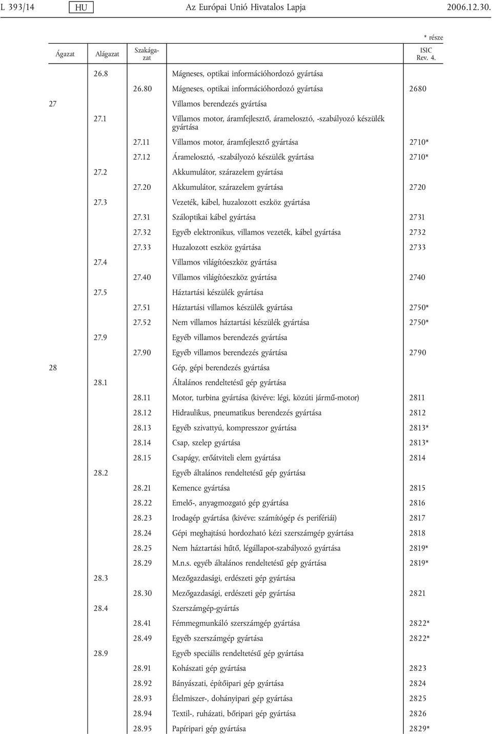 2 Akkumulátor, szárazelem gyártása 27.20 Akkumulátor, szárazelem gyártása 2720 27.3 Vezeték, kábel, huzalozott eszköz gyártása 27.31 Száloptikai kábel gyártása 2731 27.