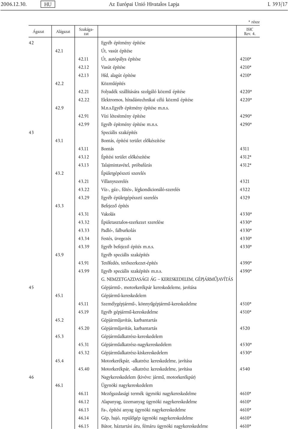 99 Egyéb építmény építése m.n.s. 4290* 43 Speciális szaképítés 43.1 Bontás, építési terület előkészítése 43.11 Bontás 4311 43.12 Építési terület előkészítése 4312* 43.