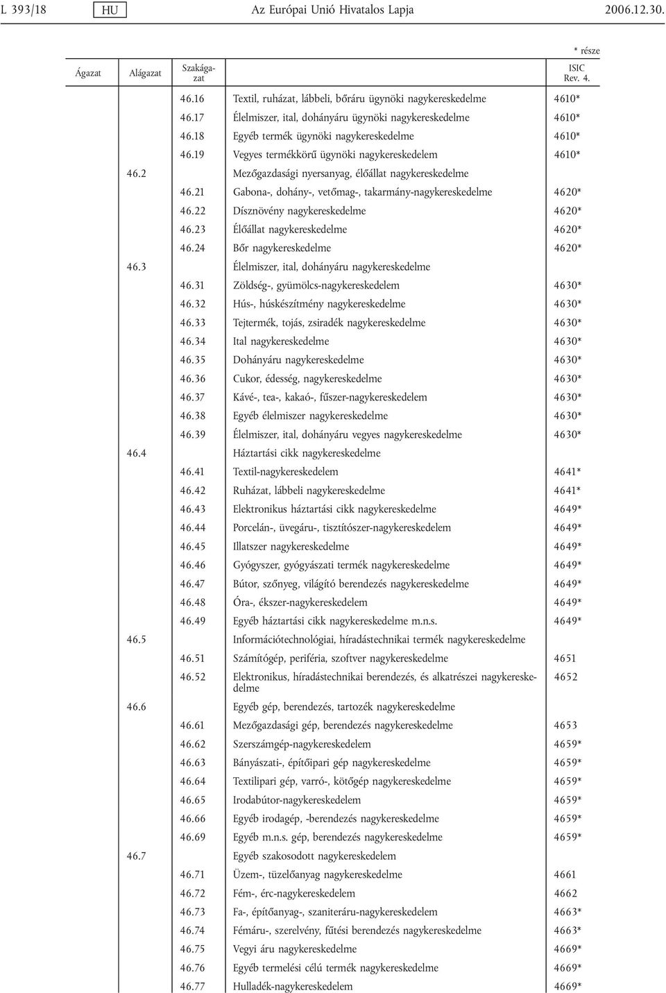 21 Gabona-, dohány-, vetőmag-, takarmány-nagykereskedelme 4620* 46.22 Dísznövény nagykereskedelme 4620* 46.23 Élőállat nagykereskedelme 4620* 46.24 Bőr nagykereskedelme 4620* 46.