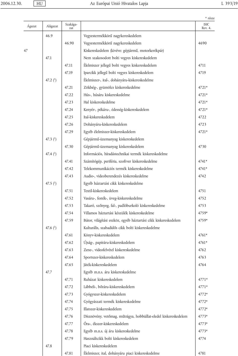 2 ( 1 ) Élelmiszer-, ital-, dohányáru-kiskereskedelme 47.21 Zöldség-, gyümölcs kiskereskedelme 4721* 47.22 Hús-, húsáru kiskereskedelme 4721* 47.23 Hal kiskereskedelme 4721* 47.