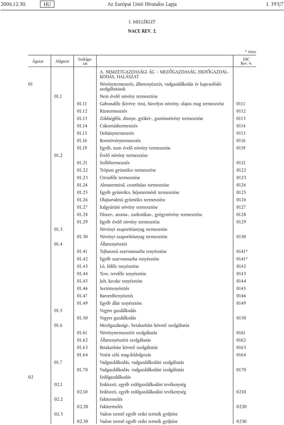 13 Zöldségféle, dinnye, gyökér-, gumósnövény termesztése 0113 01.14 Cukornádtermesztés 0114 01.15 Dohánytermesztés 0115 01.16 Rostnövénytermesztés 0116 01.