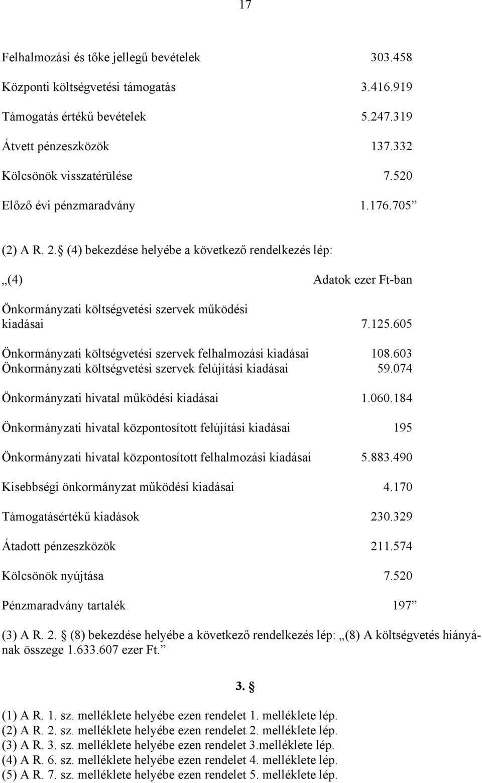 605 Önkormányzati költségvetési szervek felhalmozási kiadásai 108.603 Önkormányzati költségvetési szervek felújítási kiadásai 59.074 Önkormányzati hivatal működési kiadásai 1.060.