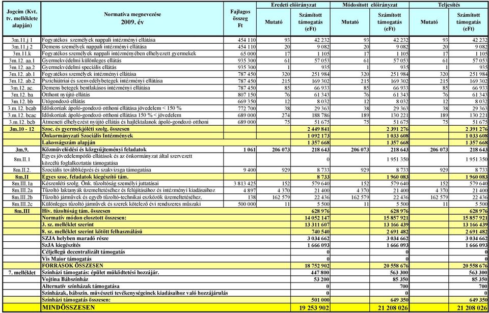 j 1 Fogyatékos személyek nappali intézményi ellátása 454 110 93 42 232 93 42 232 93 42 232 3m.11.j 2 Demens személyek nappali intézményi ellátása 454 110 20 9 082 20 9 082 20 9 082 3m.11.k Fogyatékos személyek nappali intézményében elhelyezett gyermekek 65 000 17 1 105 17 1 105 17 1 105 3m.