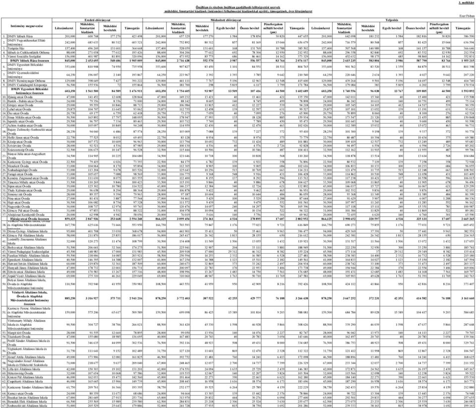Egyéb bevétel Összes bevétel nélküli bevétel Támogatás Létszámkeret fenntartási Egyéb bevétel Összes bevétel nélküli bevétél bevételek bevételek bevételek kiadások kiadások (pm) kiadások (pm)