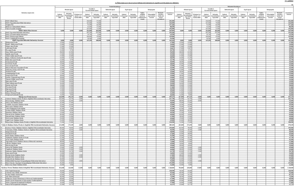 ágazat Kulturális ágazat Egyéb ágazat Közigazgatás Intézmény megnevezése Sajátos Munkatörvénykönyv összesen Szakmai Prémium évet Szakmai Intézmény Szakmai Intézmény Szakmai Intézmény szolgálati