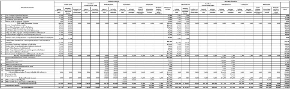 Intézmény Szakmai Intézmény szolgálati Közszolgálati összesen Szakmai Prémium évet Szakmai Intézmény Szakmai Intézmény Szakmai Intézmény szolgálati Közszolgálati vénykönyv összesen üzemeltetéshez