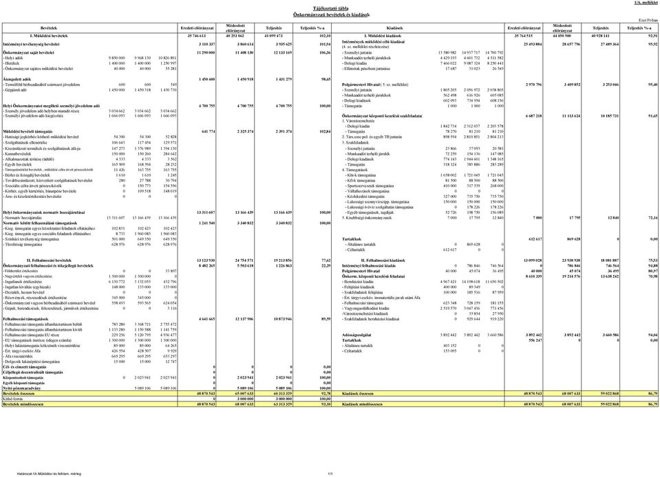 Működési kiadások 35 764 515 44 050 900 40 928 141 92,91 Intézményi tevékenység bevételei 3 110 337 3 860 614 3 935 625 101,94 Intézmények működési célú kiadásai (4. sz.