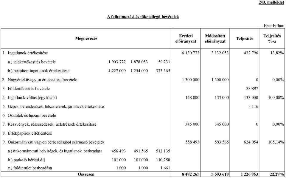 Földértékesítés bevétele 33 897 4. Ingatlan kiváltás (egyházak) 148 000 133 000 133 000 100,00% 5. Gépek, berendezések, felszerelések, járművek értékesítése 3 116 6. Osztalék és hozam bevétele 7.