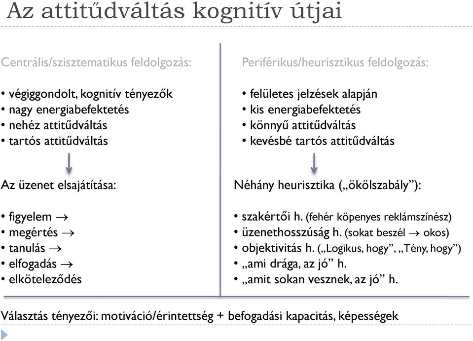 figyelem megértés tanulás elfogadás elköteleződés Néhány heurisztika ( ökölszabály ): szakértői h. (fehér köpenyes reklámszínész) üzenethosszúság h.