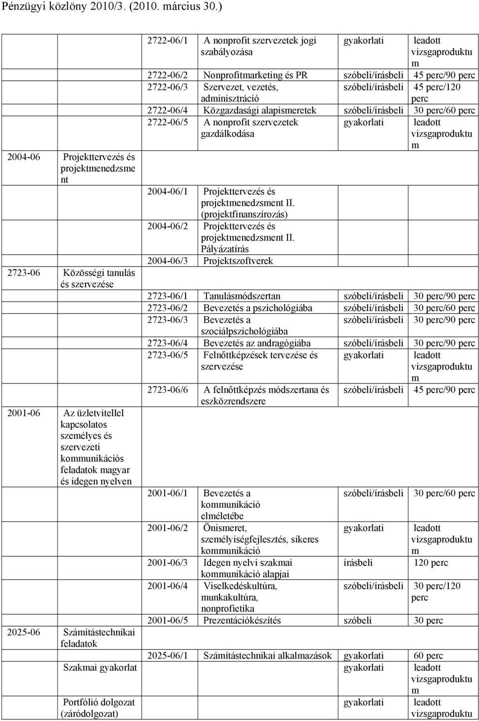 A nonprofit szervezetek jogi szabályozása gyakorlati leadott vizsgaproduktu m 7-06/ Nonprofitmarketing és PR 45 perc/90 perc 7-06/3 Szervezet, vezetés, adminisztráció 45 perc/0 perc 7-06/4