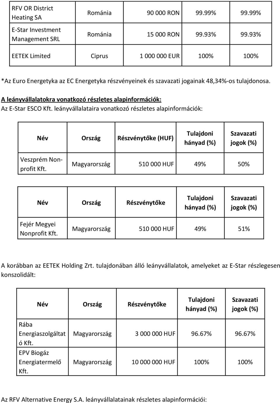 A leányvállalatokra vonatkozó részletes alapinformációk: Az E-Star ESCO Kft.