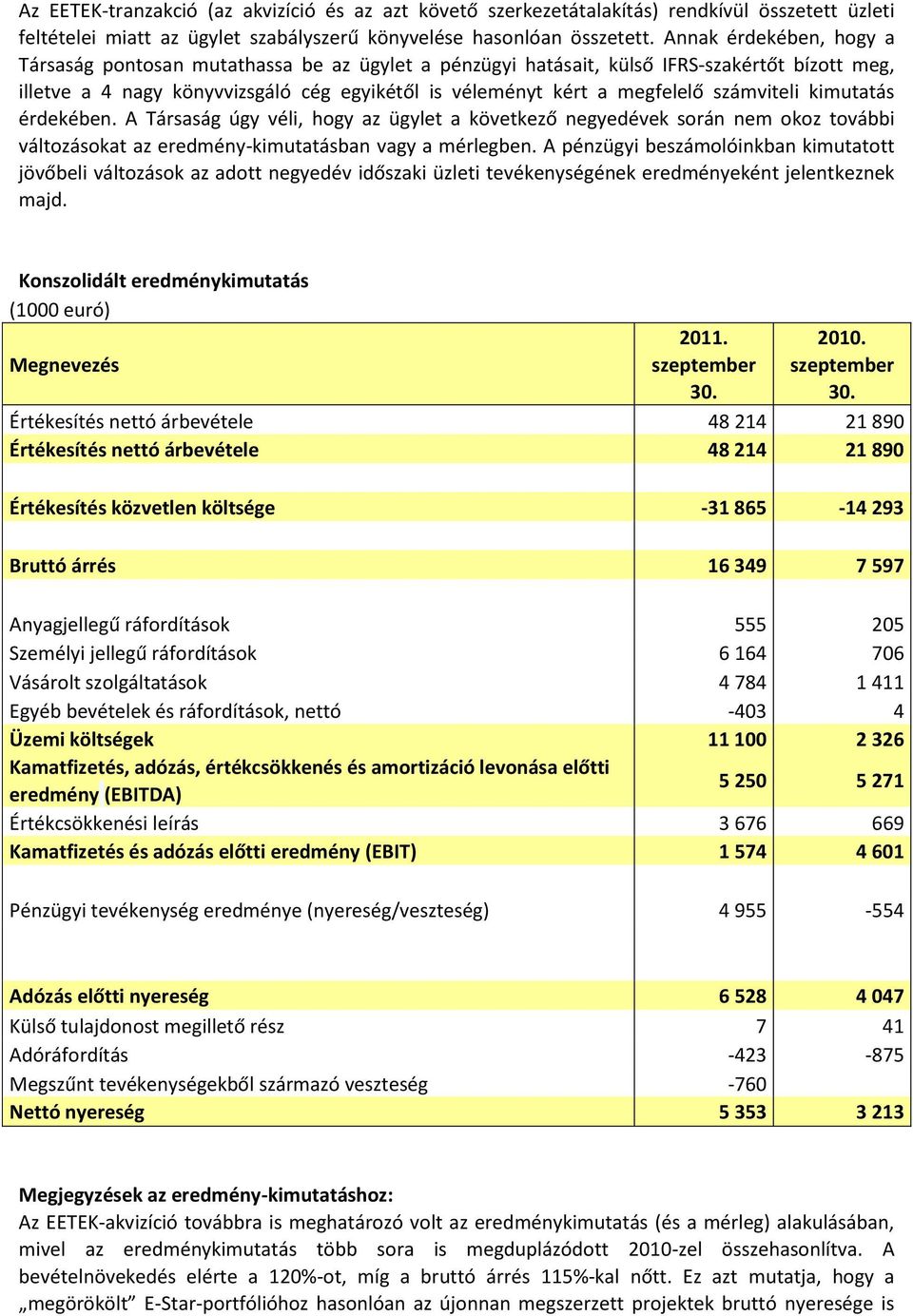 számviteli kimutatás érdekében. A Társaság úgy véli, hogy az ügylet a következő negyedévek során nem okoz további változásokat az eredmény-kimutatásban vagy a mérlegben.