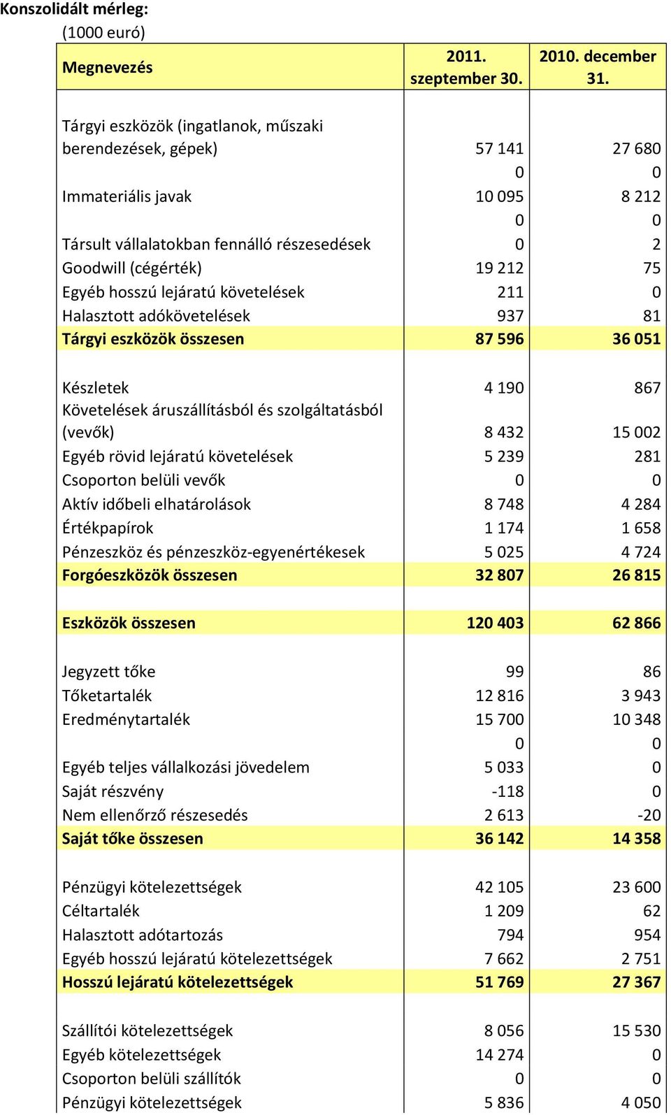 hosszú lejáratú követelések 211 0 Halasztott adókövetelések 937 81 Tárgyi eszközök összesen 87 596 36 051 Készletek 4 190 867 Követelések áruszállításból és szolgáltatásból (vevők) 8 432 15 002 Egyéb