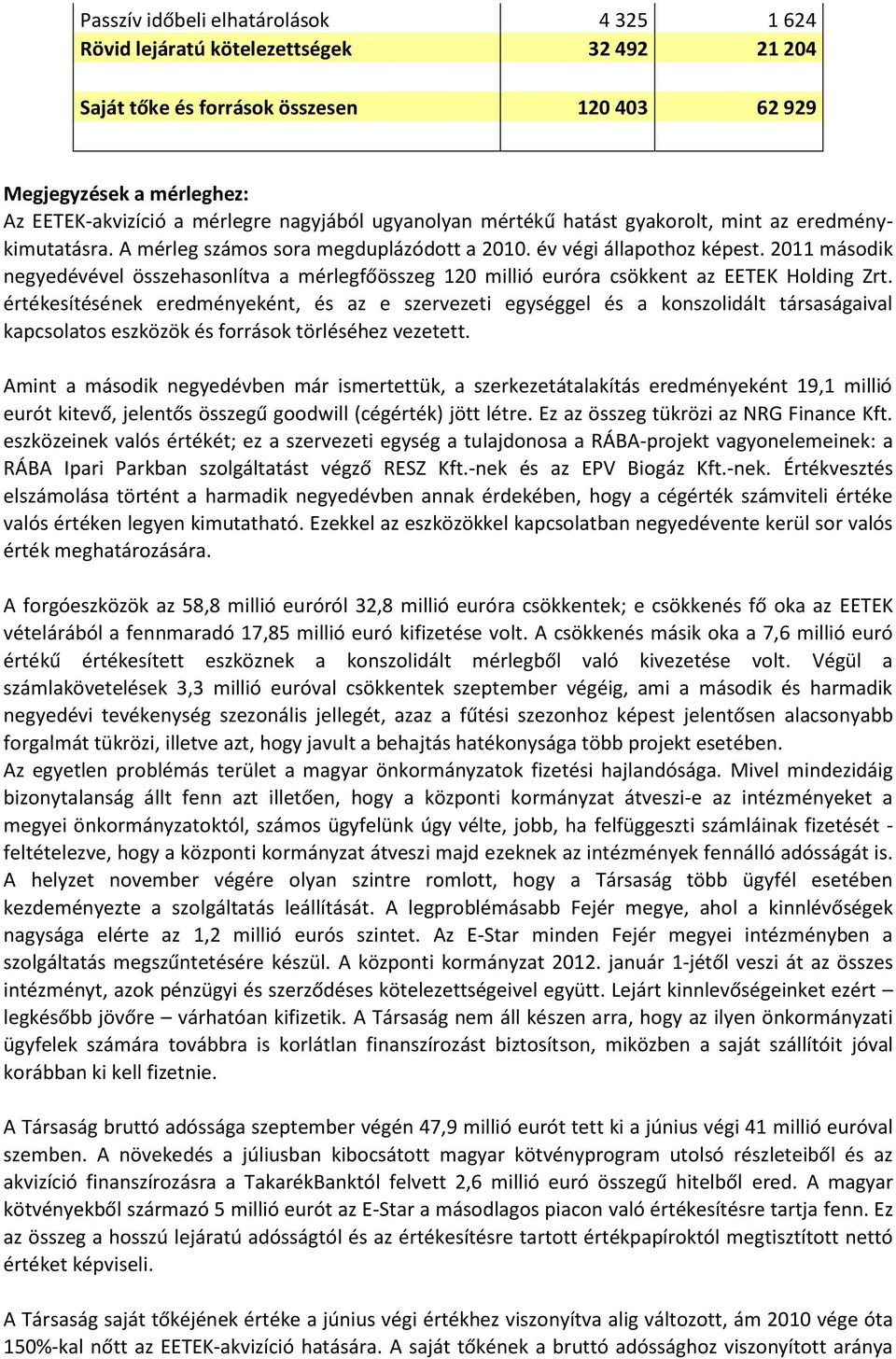 2011 második negyedévével összehasonlítva a mérlegfőösszeg 120 millió euróra csökkent az EETEK Holding Zrt.