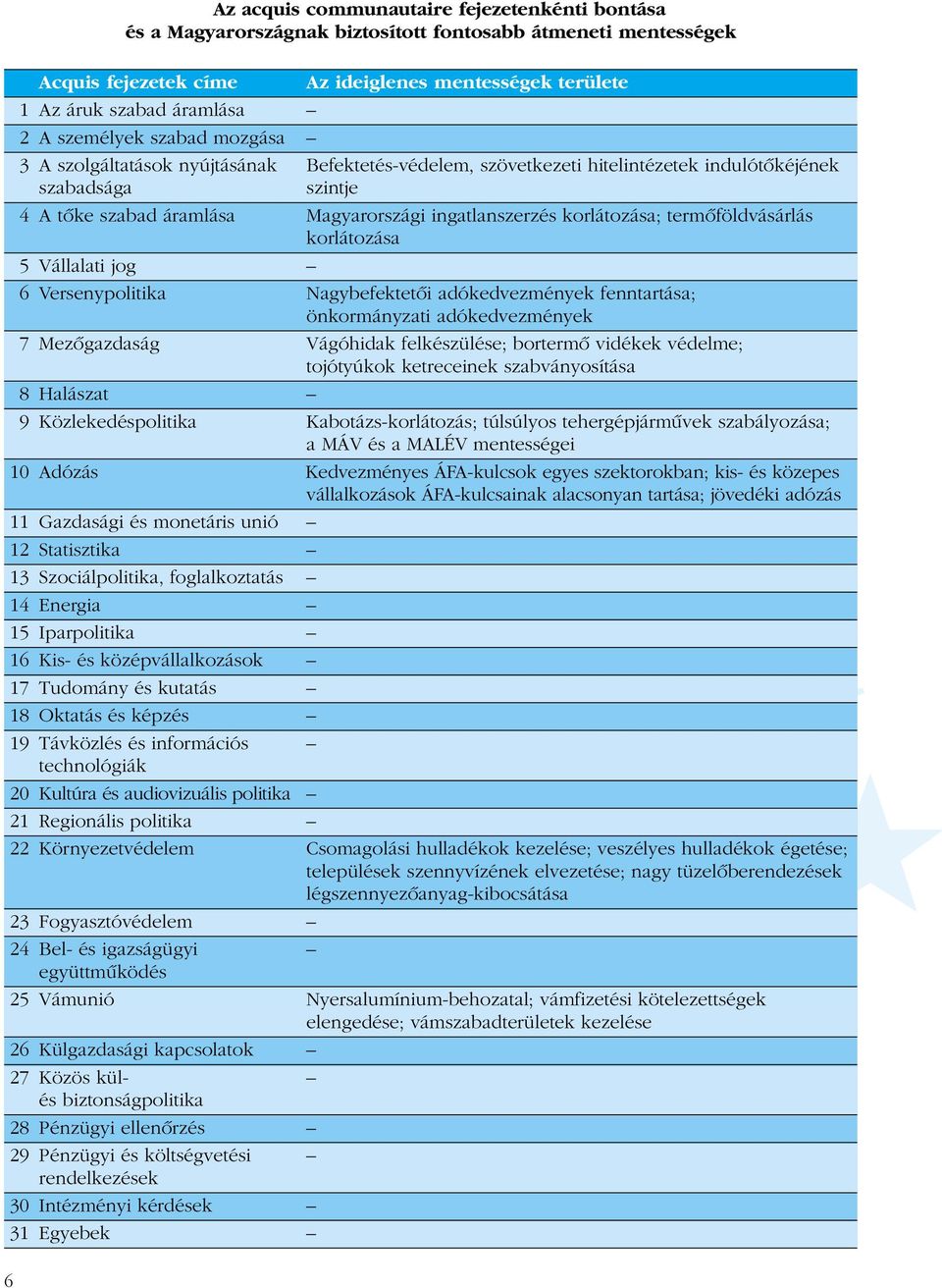 korlátozása; termõföldvásárlás korlátozása 5 Vállalati jog 6 Versenypolitika Nagybefektetõi adókedvezmények fenntartása; önkormányzati adókedvezmények 7 Mezõgazdaság Vágóhidak felkészülése; bortermõ