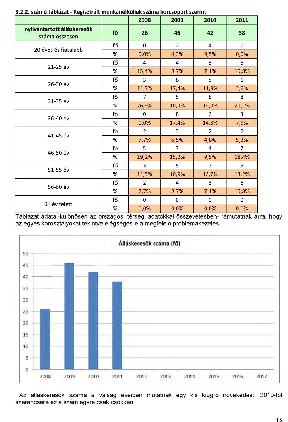 % 0,0% 17,4% 14,3% 7,9% fő 2 3 2 2 % 7,7% 6,5% 4,8% 5,3% fő 5 7 4 7 % 19,2% 15,2% 9,5% 18,4% fő 3 5 7 5 % 11,5% 10,9% 16,7% 13,2% fő 2 4 3 6 % 7,7% 8,7% 7,1% 15,8% fő 0 0 0 0 61 év felett % 0,0% 0,0%