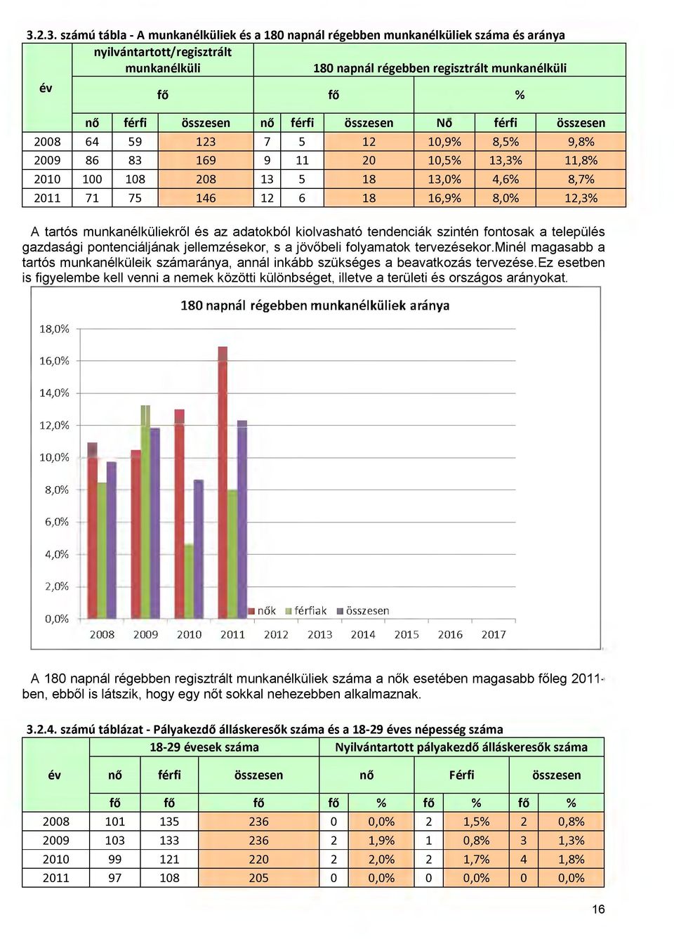 8,0% 12,3% A tartós munkanélküliekről és az adatokból kiolvasható tendenciák szintén fontosak a település gazdasági pontenciáljának jellemzésekor, s a jövőbeli folyamatok tervezésekor.