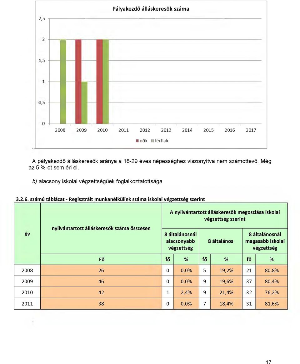 számú táblázat - Regisztrált munkanélküliek száma iskolai végzettség szerint A nyilvántartott álláskeresők megoszlása iskolai végzettség szerint év nyilvántartott álláskeresők