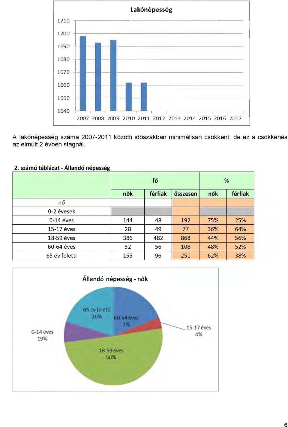 07-2011 közötti időszakban minimálisan csökkent, de ez a csökkenés az elmúlt 2 