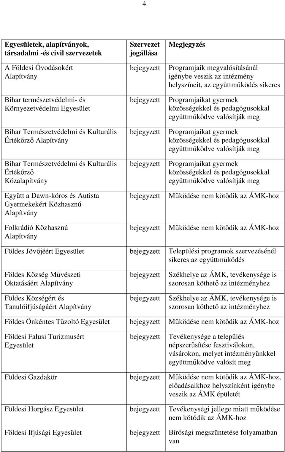 megvalósításánál igénybe veszik az intézmény helyszíneit, az együttműködés sikeres Programjaikat gyermek közösségekkel és pedagógusokkal együttműködve valósítják meg Programjaikat gyermek