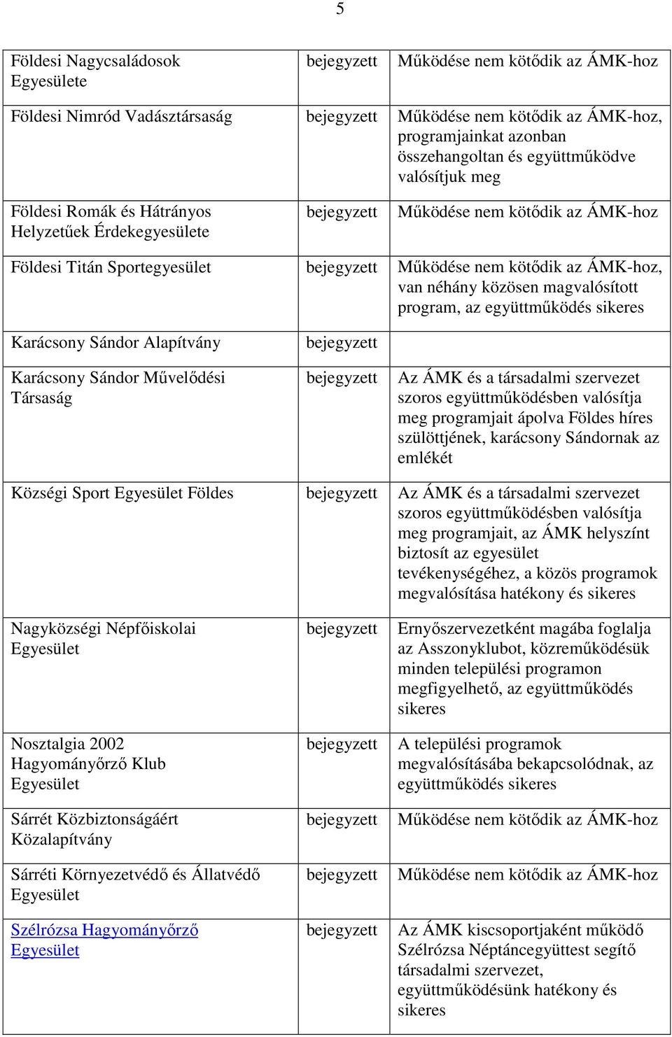 valósítja meg programjait ápolva Földes híres szülöttjének, karácsony Sándornak az emlékét Községi Sport Földes Az ÁMK és a társadalmi szoros együttműködésben valósítja meg programjait, az ÁMK