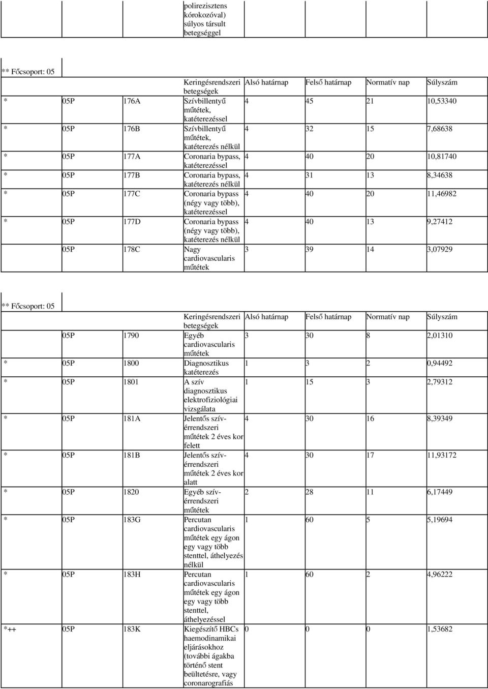 05P 177C Coronaria bypass 4 40 20 11,46982 (négy vagy több), katéterezéssel * 05P 177D Coronaria bypass 4 40 13 9,27412 (négy vagy több), katéterezés 05P 178C Nagy cardiovascularis műtétek 3 39 14