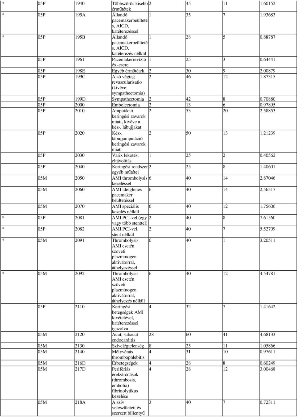 Sympathectomia 2 42 8 0,70880 05P 2000 Embolectomia 2 13 6 0,97895 05P 2010 Amputáció 2 53 20 2,58853 keringési zavarok miatt, kivéve a kéz-, lábujjakat 05P 2020 Kéz-, 2 50 13 1,21239 lábujjamputáció