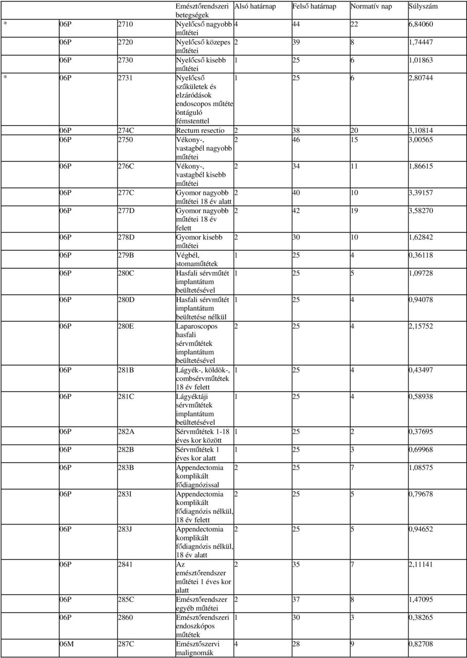 Vékony-, 2 34 11 1,86615 vastagbél kisebb 06P 277C Gyomor nagyobb 2 40 10 3,39157 18 év alatt 06P 277D Gyomor nagyobb 2 42 19 3,58270 18 év felett 06P 278D Gyomor kisebb 2 30 10 1,62842 06P 279B