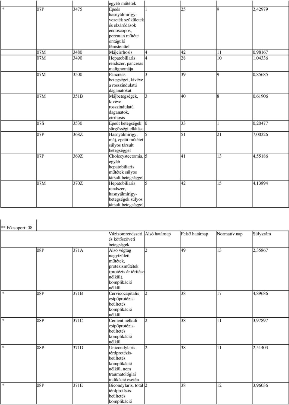 daganatok, cirrhosis 07S 3530 Epeút 0 33 1 0,20477 sürgősségi ellátása 07P 368Z Hasnyálmirigy, 5 51 21 7,00326 máj, epeút súlyos társult betegséggel 07P 369Z Cholecystectomia, 5 41 13 4,55186 egyéb