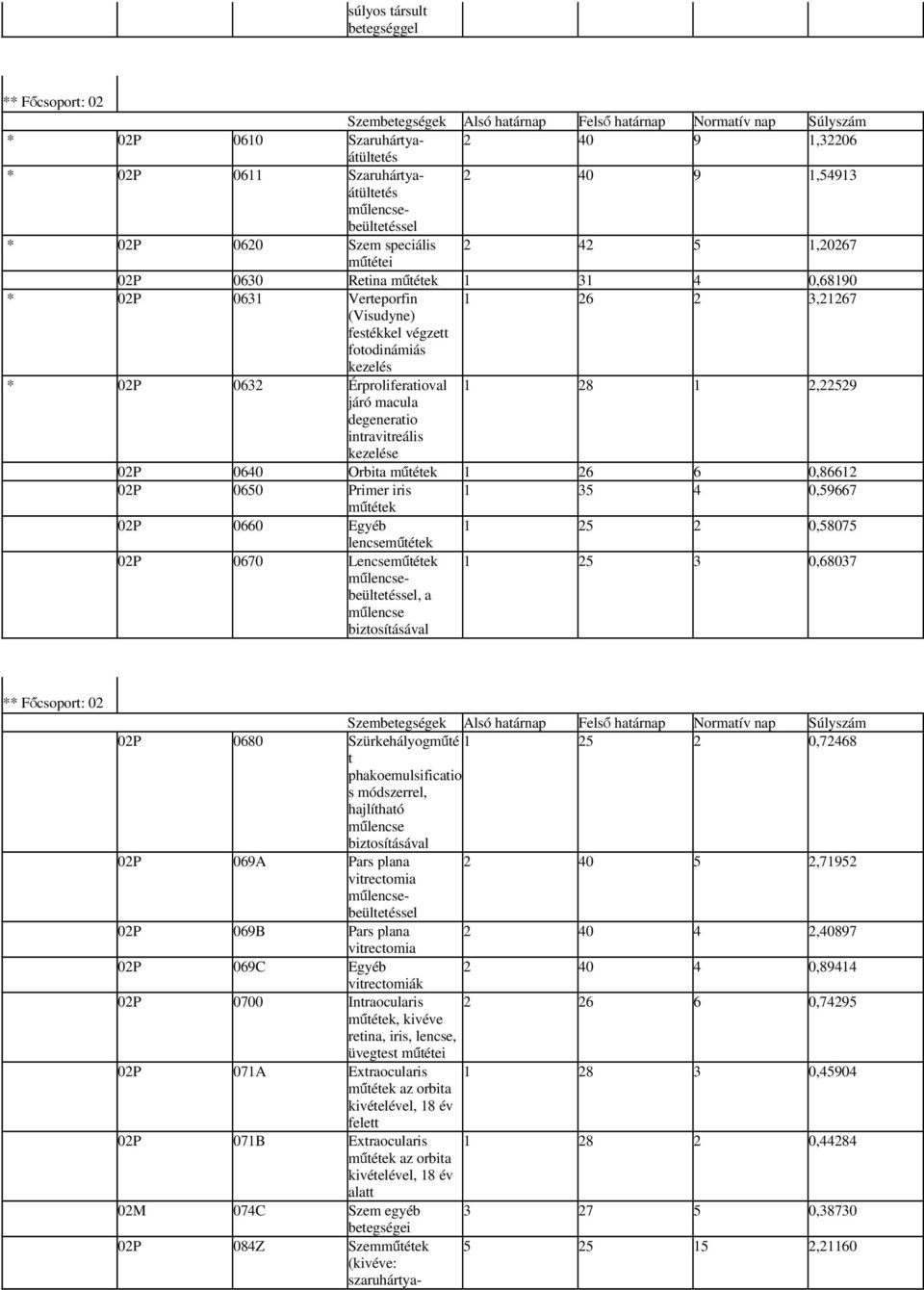 Érproliferatioval 1 28 1 2,22529 járó macula degeneratio intravitreális kezelése 02P 0640 Orbita műtétek 1 26 6 0,86612 02P 0650 Primer iris 1 35 4 0,59667 műtétek 02P 0660 Egyéb 1 25 2 0,58075