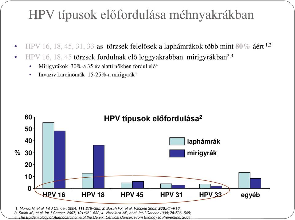 mirigyrák HPV 16 HPV 18 HPV 45 HPV 31 HPV 33 egyéb 1. Munoz N, et al. Int J Cancer. 2004; 111:278 285; 2. Bosch FX, et al. Vaccine 2008; 26S:K1 K16; 3. Smith JS, et al.
