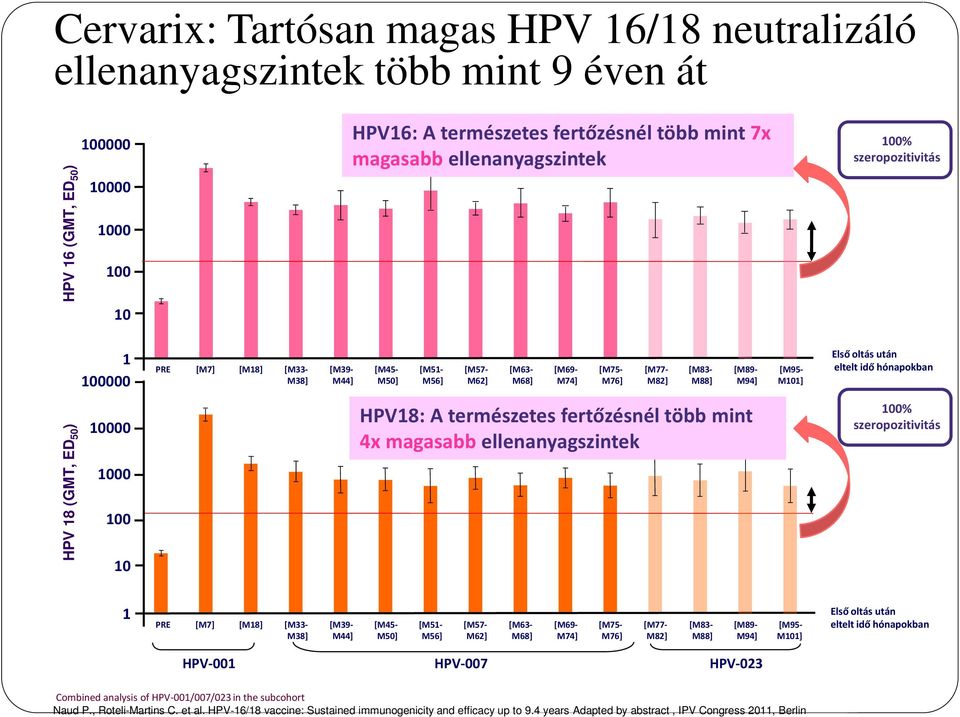 Első oltás után eltelt idő hónapokban HPV 18 (GMT, ED 50 ) 10000 1000 100 10 HPV18: A természetes fertőzésnél több mint 4x magasabb ellenanyagszintek 100% szeropozitivitás 1 PRE [M7] [M18] [M33- M38]