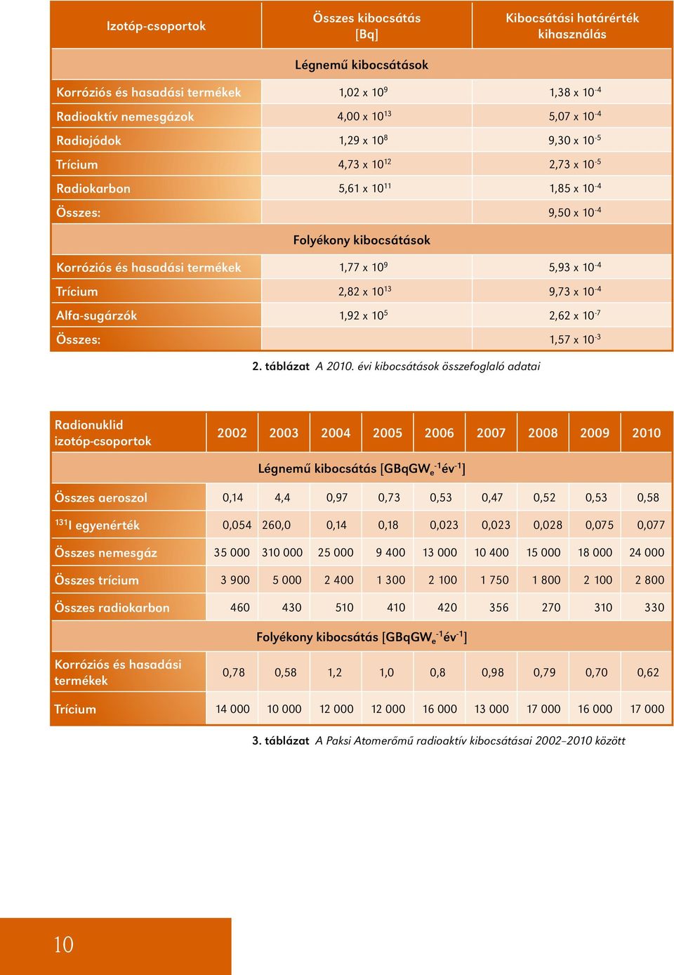 10-4 Trícium 2,82 x 10 13 9,73 x 10-4 Alfa-sugárzók 1,92 x 10 5 2,62 x 10-7 Összes: 1,57 x 10-3 2. táblázat A 2010.