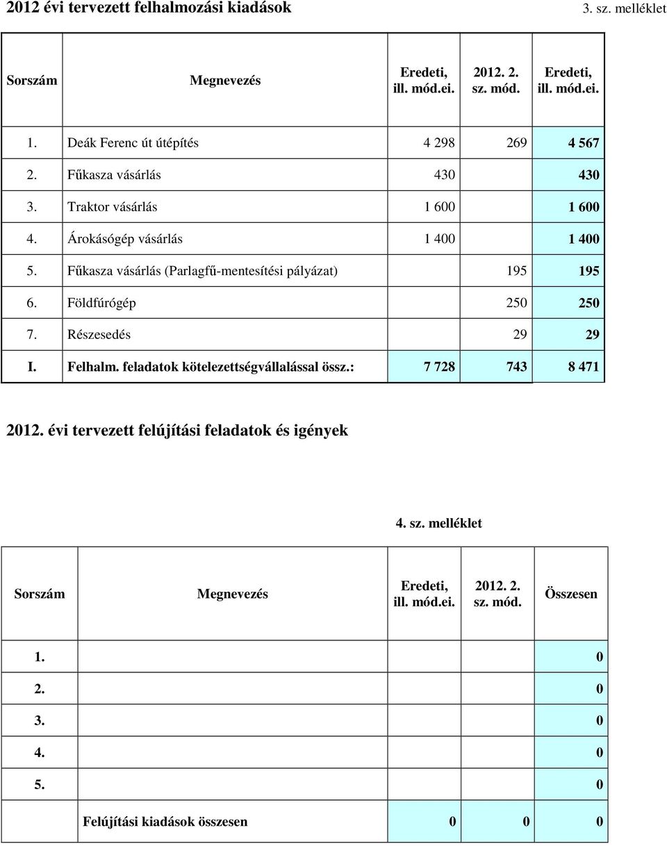 Főkasza vásárlás (Parlagfő-mentesítési pályázat) 195 195 6. Földfúrógép 250 250 7. Részesedés 29 29 I. Felhalm. feladatok kötelezettségvállalással össz.