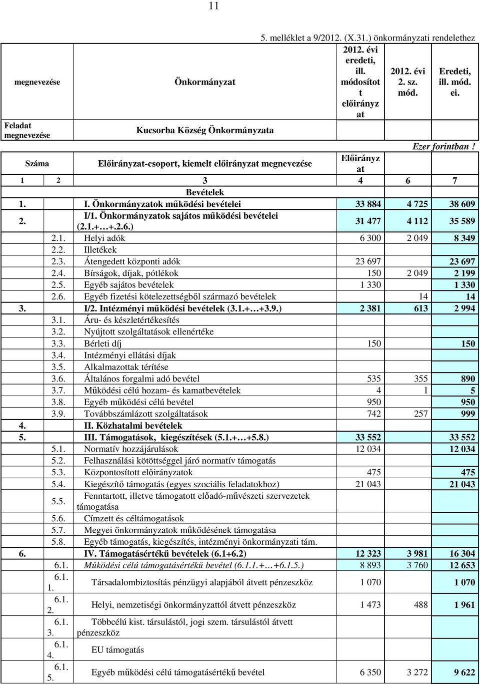 Önkormányzatok sajátos mőködési bevételei (2.1.+ +.2.6.) 31 477 4 112 35 589 2.1. Helyi adók 6 300 2 049 8 349 2.2. Illetékek 2.3. Átengedett központi adók 23 697 23 697 2.4. Bírságok, díjak, pótlékok 150 2 049 2 199 2.